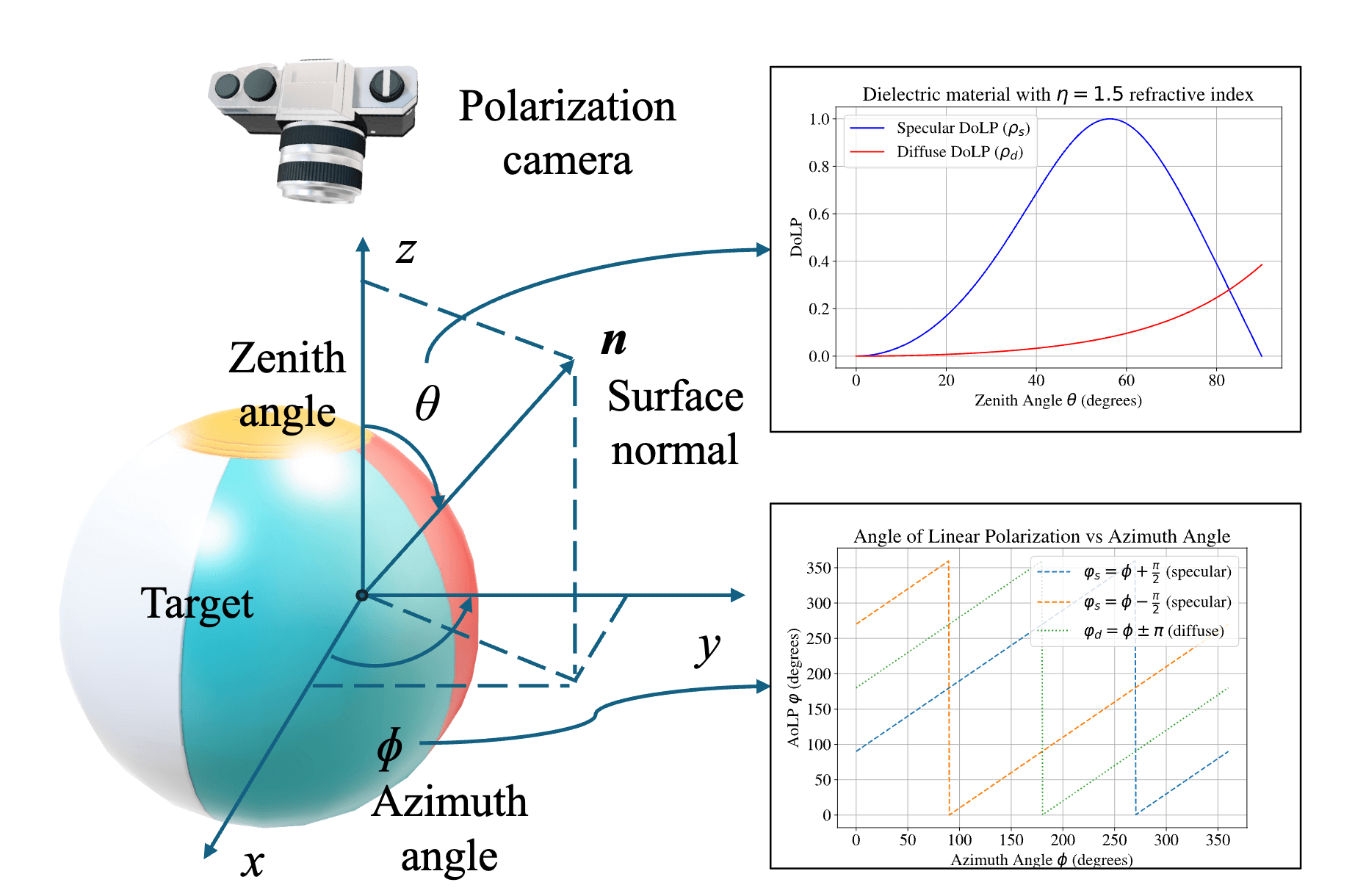 dolp and aolp graphs